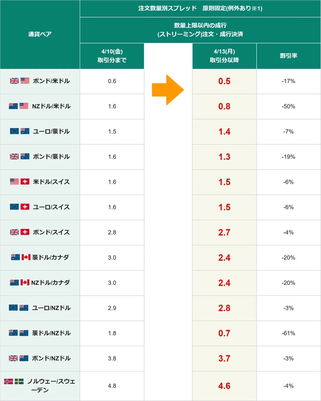 FXの通貨ペアごとのスプレッド変化と割引率を示す表2