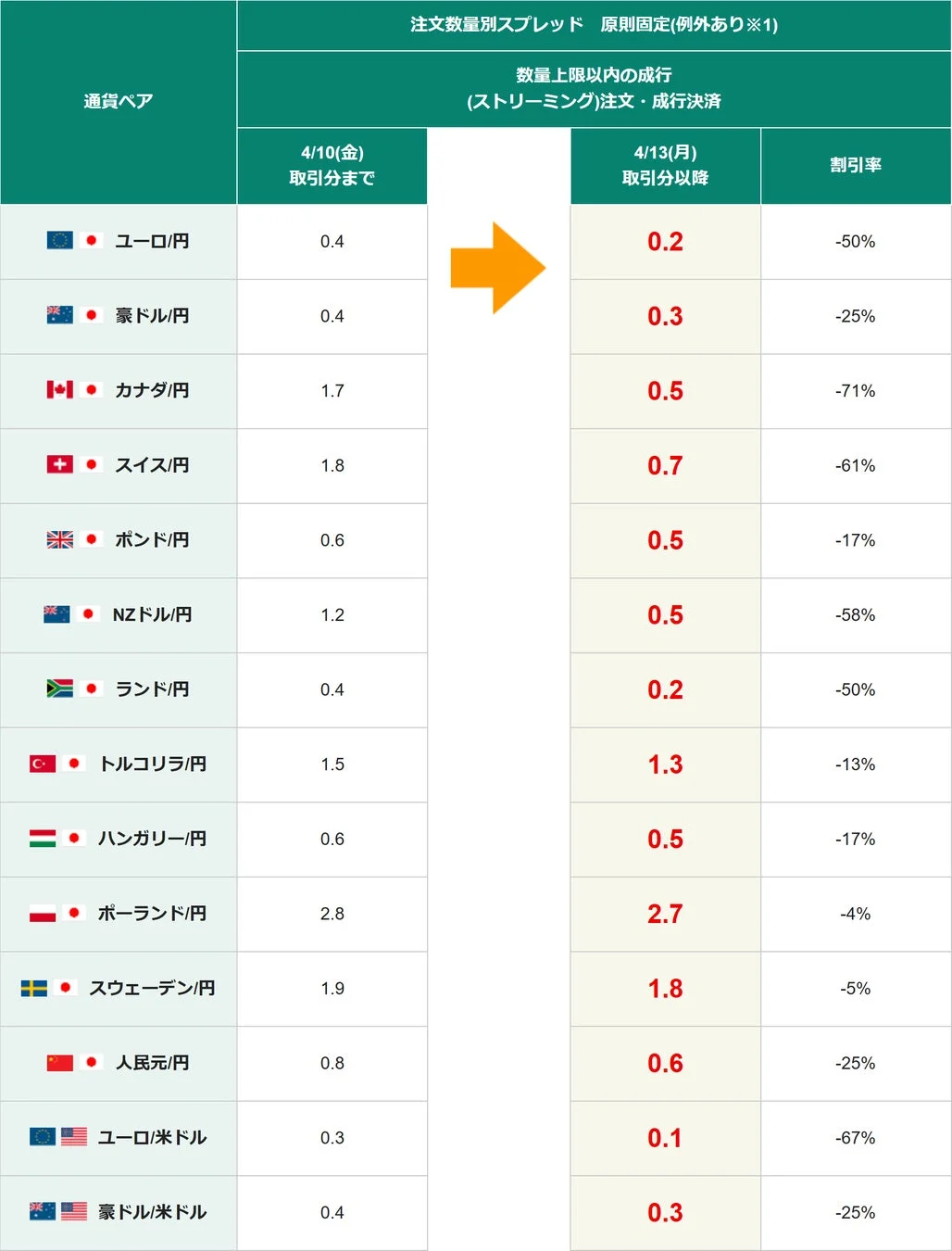 主要な通貨ペアのFXスプレッドの変更と割引率を示す表1