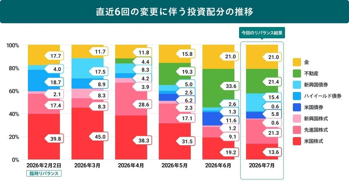 直近6回の変更に伴う投資配分の推移