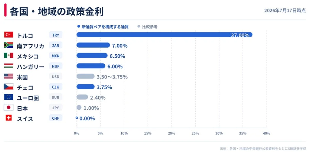 2026年7月17日時点の各国・地域の政策金利を比較したグラフ。トルコが37.00%と突出して高く、日本は1.00%、スイスは0.00%と低い。国・地域間で金利水準に大きな差があることが示されている。