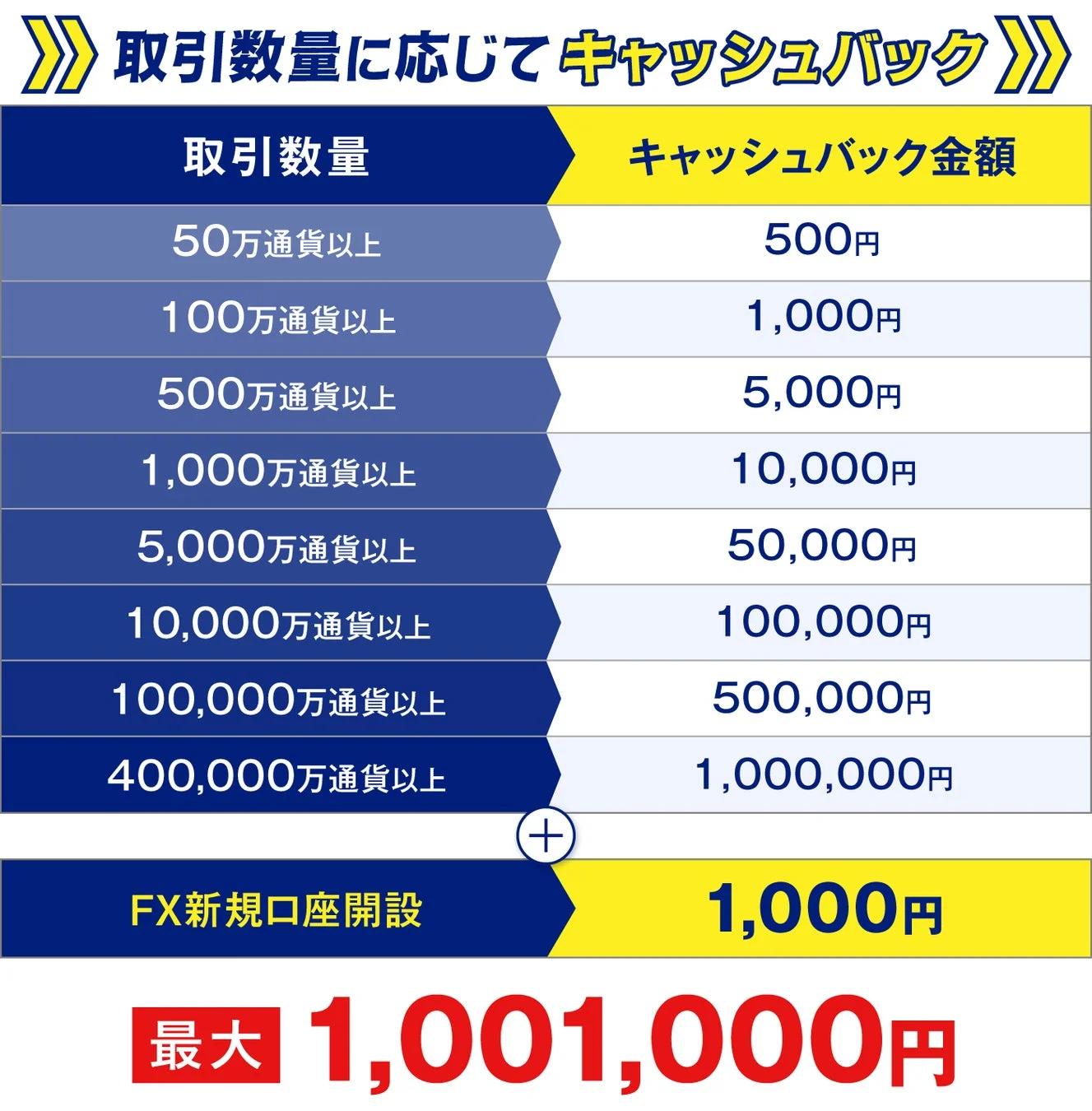 取引数量に応じてキャッシュバック