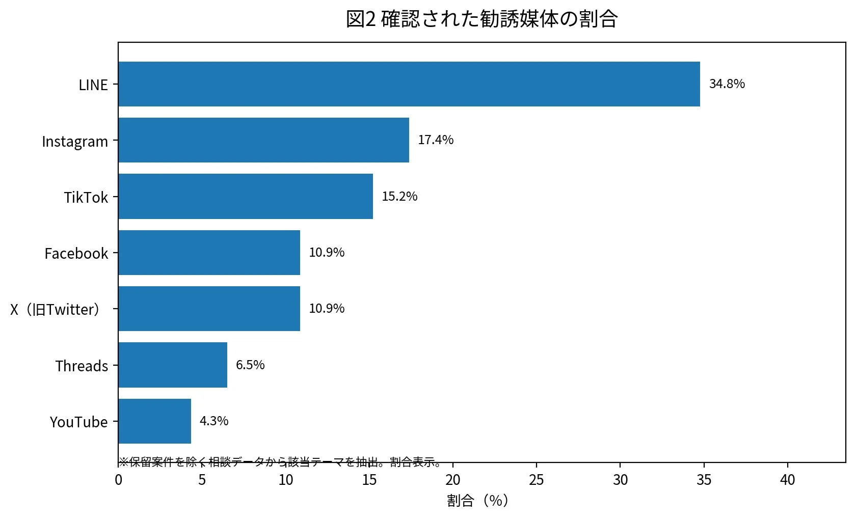 勧誘媒体の割合を示す棒グラフ