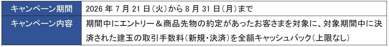 商品先物の約定があった顧客は、取引手数料が上限なしで全額キャッシュバックされるキャンペーン
