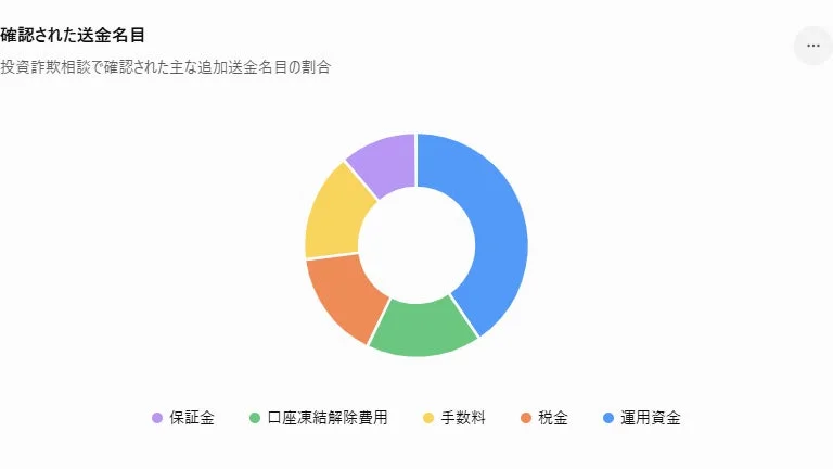 投資詐欺相談で確認された主な追加送金名目の割合を示すドーナツチャートです。運用資金、税金、手数料、口座凍結解除費用、保証金の内訳が示されています。