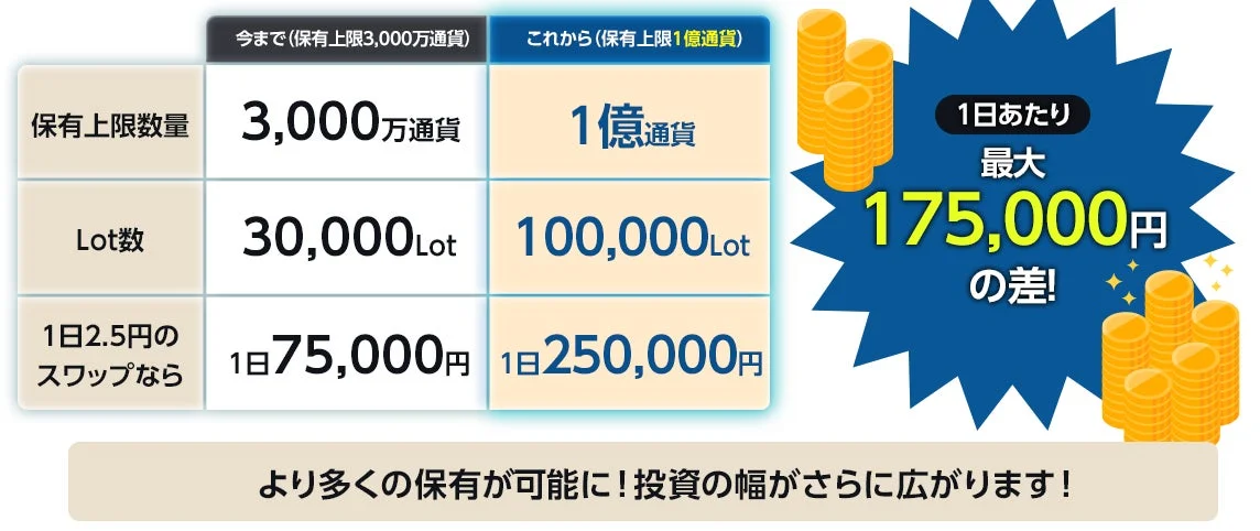 保有上限引き上げ