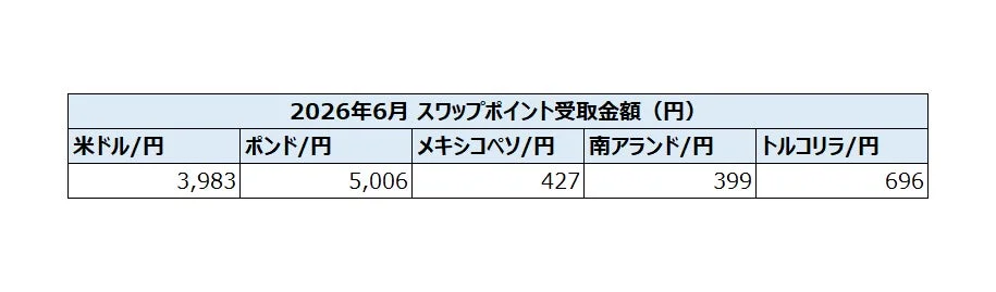 2026年6月 スワップポイント受取金額 (円) 米ドル/円 ポンド/円 メキシコペソ/円 南アランド/円 トルコリラ/円