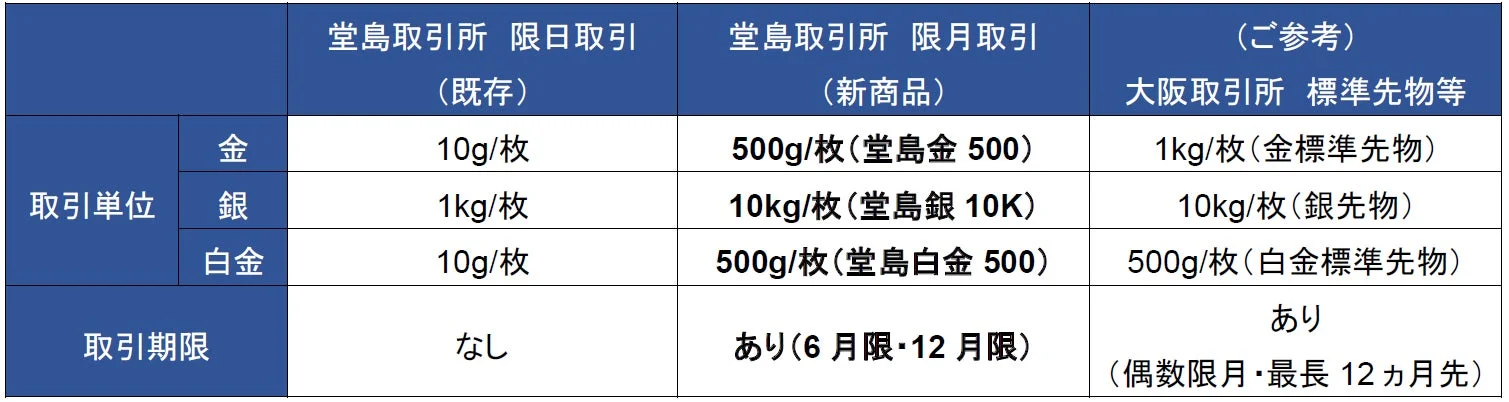 堂島取引所の金、銀、白金の取引単位と取引期限を比較した表