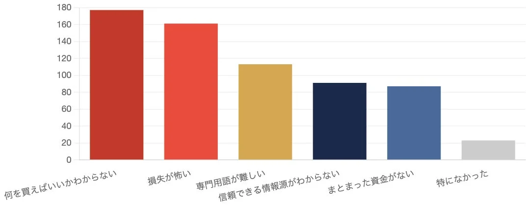 棒グラフ「何を買えばいいかわからない」