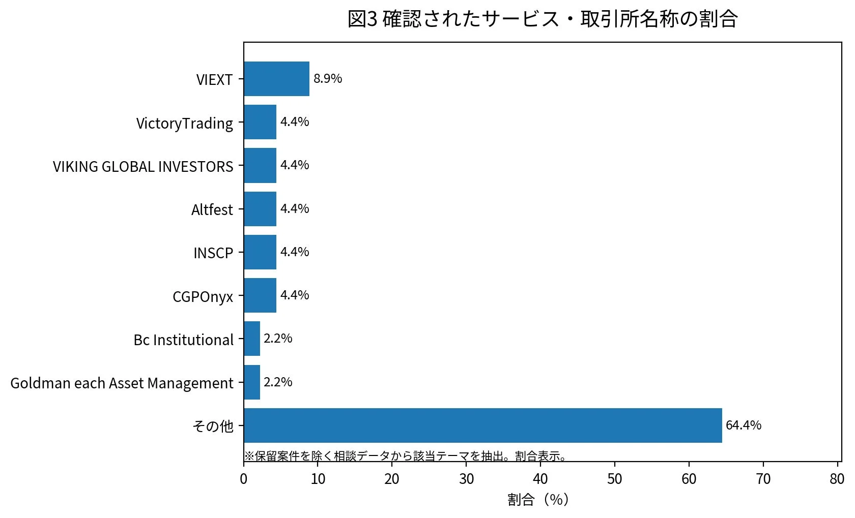 サービス・取引所名称の割合を示す棒グラフ