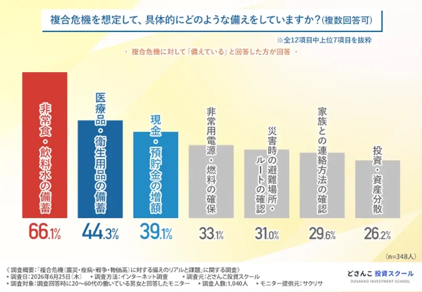 複合危機に対する具体的な備え