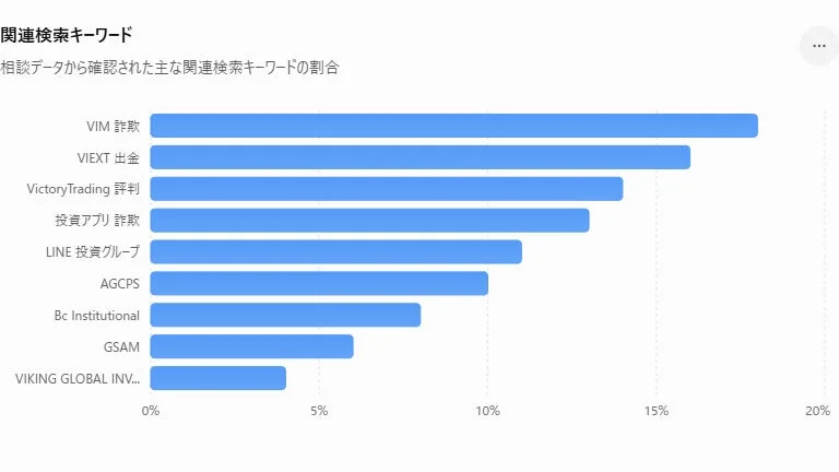 「関連検索キーワード」と題された棒グラフで、相談データから確認された主な関連検索キーワードの割合を示しています。VIM詐欺、VIEXT出金、投資アプリ詐欺など、金融関連の詐欺やトラブルに関する検索動向が示されています。
