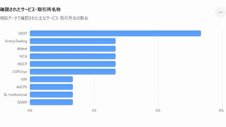 相談データから確認された主要なサービス・取引所名の割合を示す棒グラフです。VIEXTが最も高い割合を占めています。