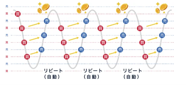 価格変動の波に沿って「買」と「売」を繰り返す自動売買の仕組み