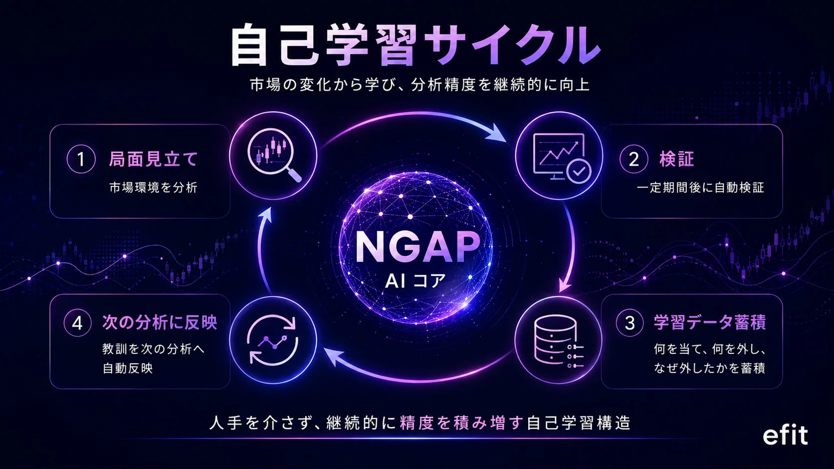 自己学習サイクル