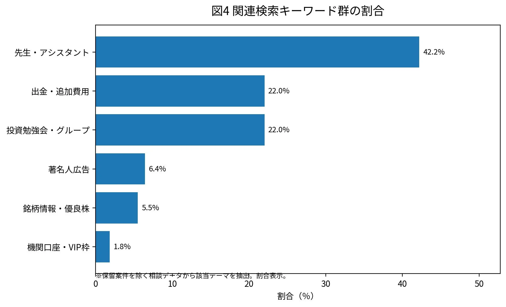 関連検索キーワード群の割合を示す棒グラフ