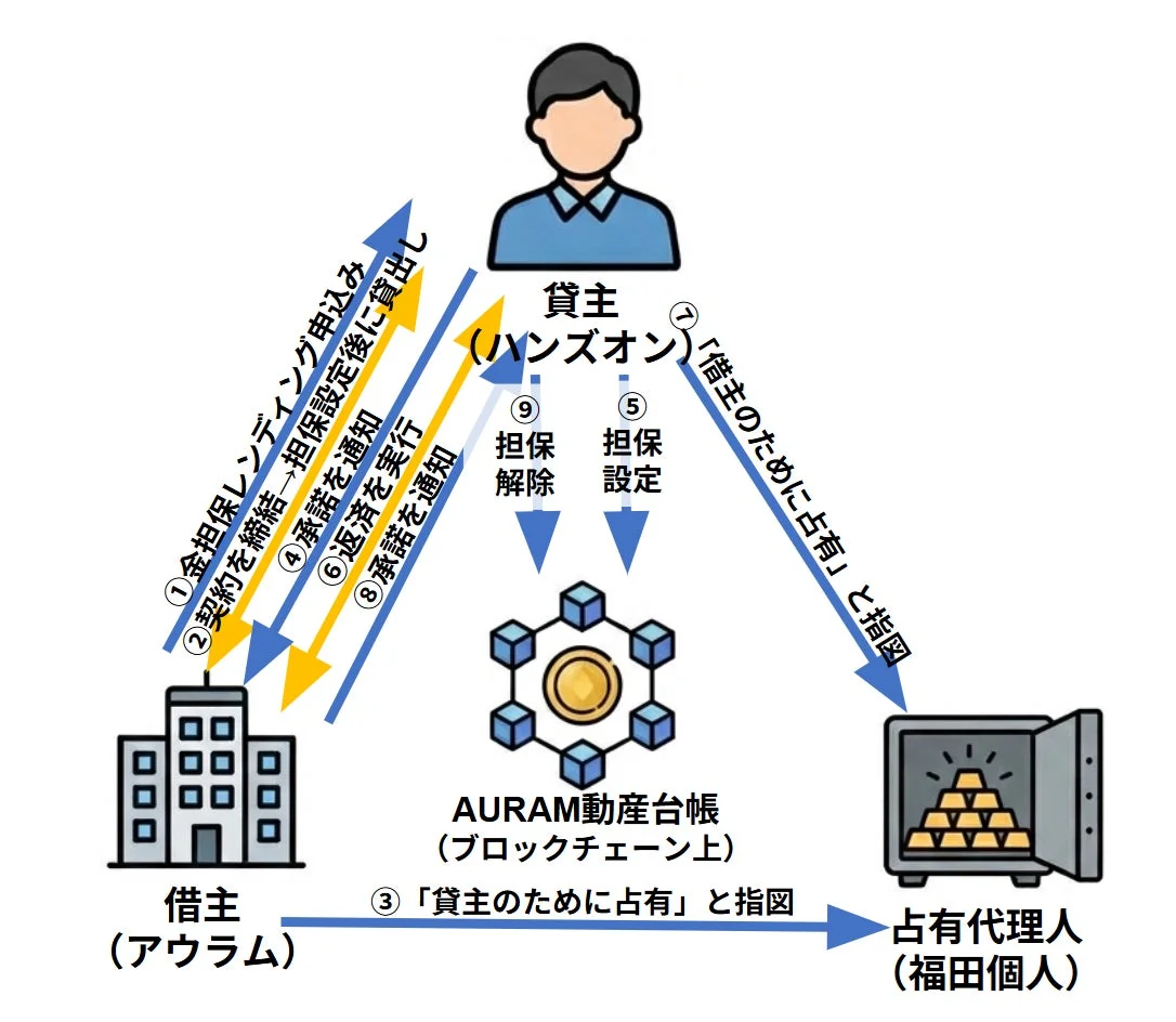 金担保レンディングの取引フロー図